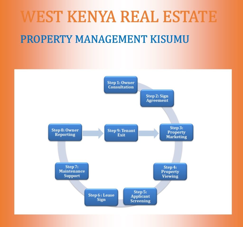 property management kisumu